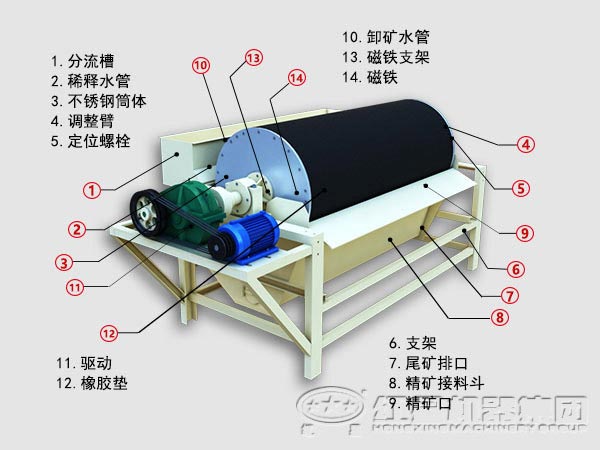 河砂磁選機結(jié)構(gòu)