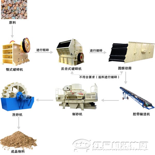 三種不同產(chǎn)品的石灰石生產(chǎn)線(xiàn)所需設(shè)備