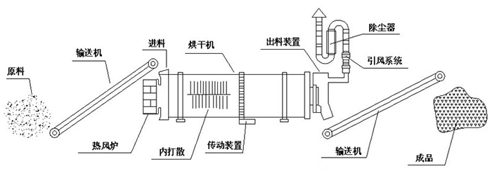 礦渣烘干機(jī)結(jié)構(gòu)