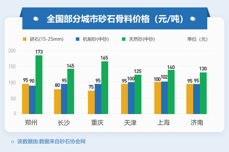 部分地區(qū)砂石骨料價格