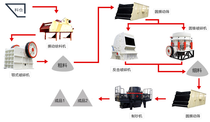 開辦機(jī)制砂廠要多少錢？與您選搭的制砂設(shè)備有很大關(guān)系