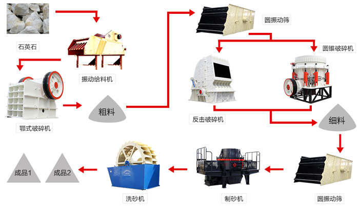 時產(chǎn)300噸的石英石制砂生產(chǎn)線設(shè)備配置