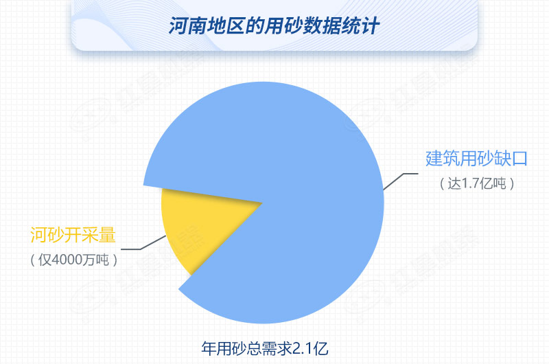河南河沙開采量與用砂總需求對比，缺口高達(dá)80%
