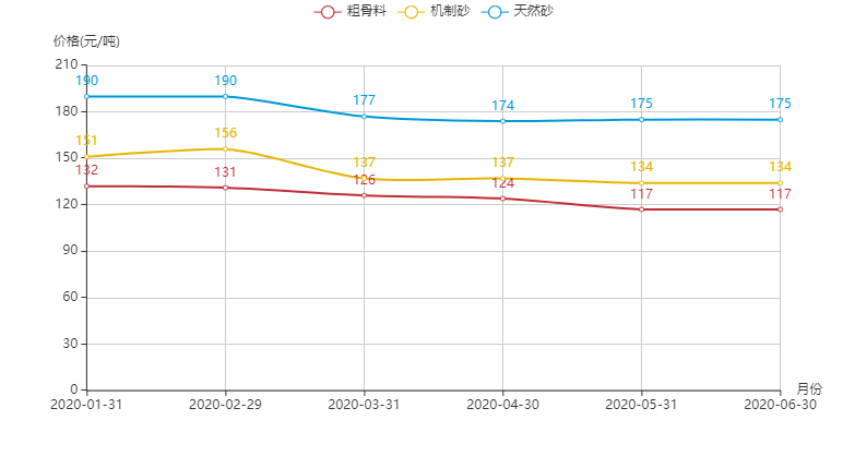 河南地區(qū)機(jī)制砂、粗骨料以及天然砂的價(jià)格趨勢(shì)圖