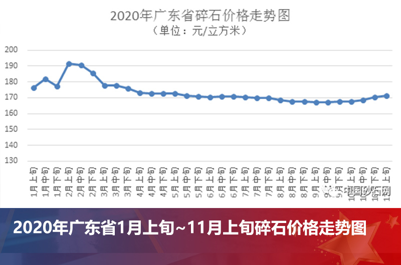 廣東省碎石價(jià)格走勢(shì)圖