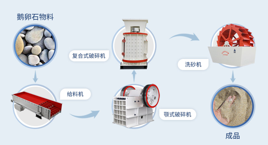 復(fù)合式制砂機流程
